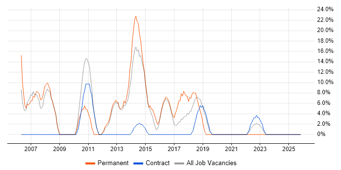 Support Engineer job vacancy trend in Truro