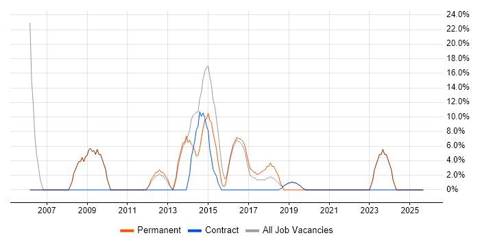 TCP/IP job vacancy trend in Truro