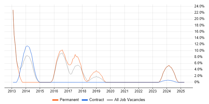 Job vacancy trend for Telecoms in Truro