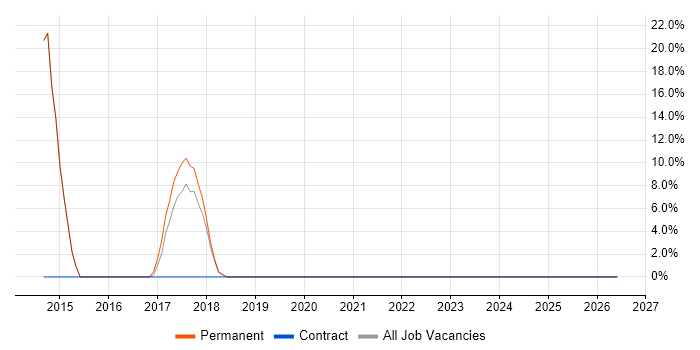 Translating Business Requirements job vacancy trend in Truro