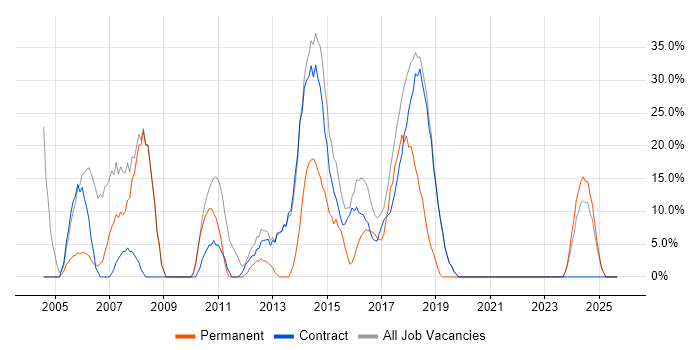Windows job vacancy trend in Truro