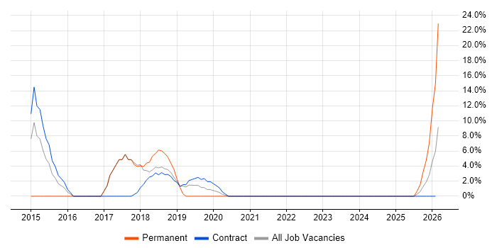 WordPress job vacancy trend in Truro