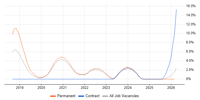 TypeScript job vacancy trend in Cornwall