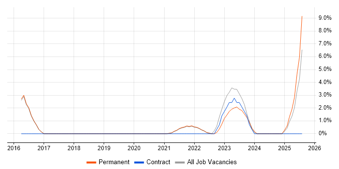 Job vacancy trend for Ubiquiti in Cornwall Job vacancy trend for Ubiquiti in Cornwall