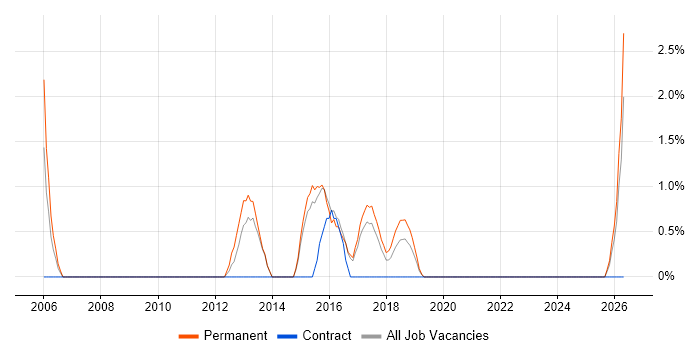 Use Case job vacancy trend in Cornwall