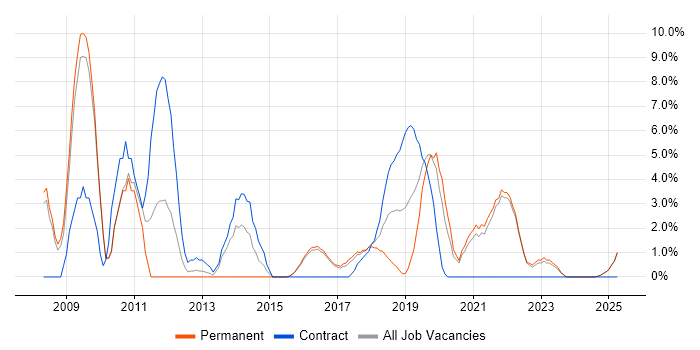 Job vacancy trend for User Acceptance Testing in Cornwall