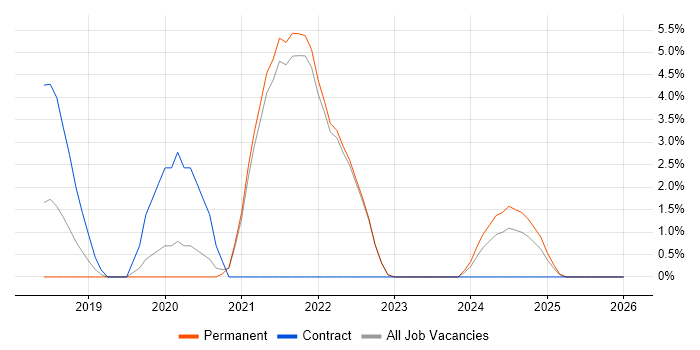 User-Centered Design (UCD) job vacancy trend in Cornwall