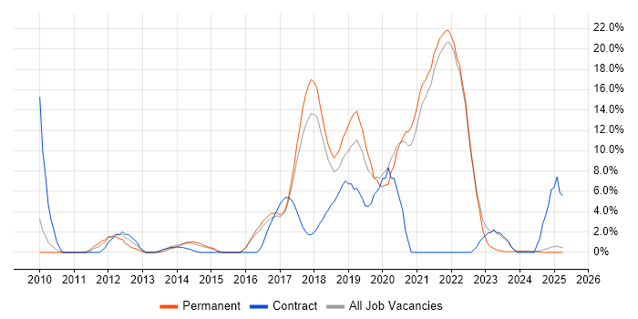 Job vacancy trend for User Experience in Cornwall Job vacancy trend for User Experience in Cornwall