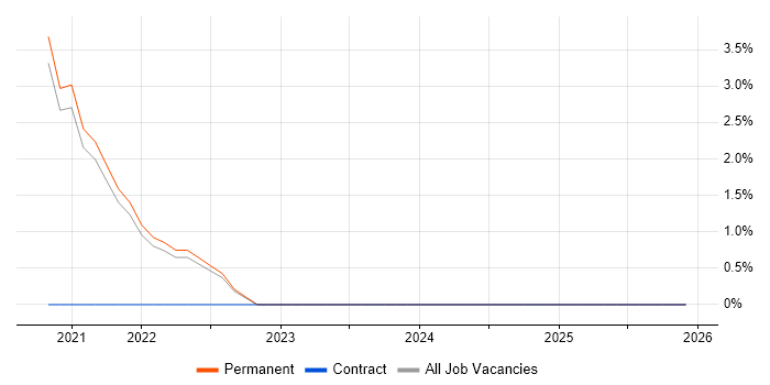 User Research job vacancy trend in Cornwall