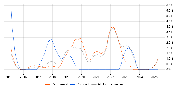 Job vacancy trend for User Stories in Cornwall