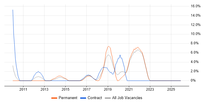 UX Design job vacancy trend in Cornwall