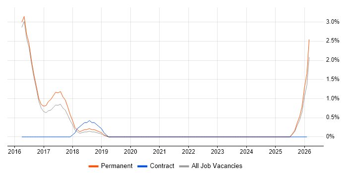 Vagrant job vacancy trend in Cornwall