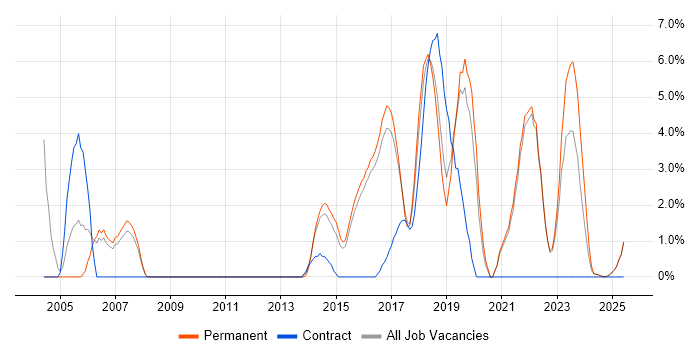 Job vacancy trend for Validation in Cornwall Job vacancy trend for Validation in Cornwall