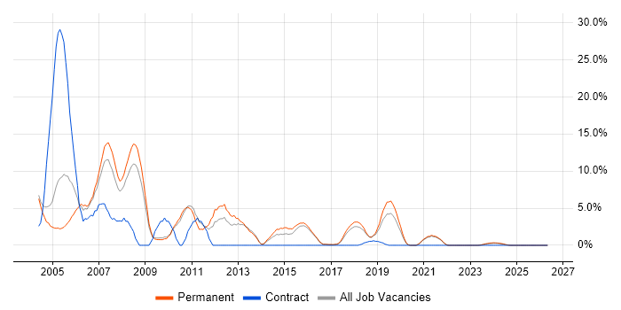 VB job vacancy trend in Cornwall