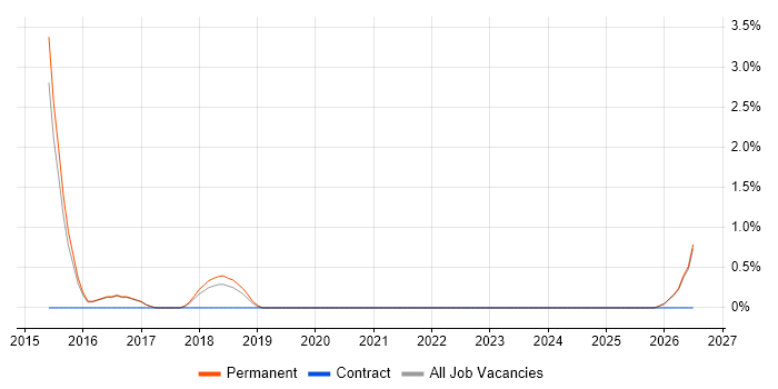 Verification and Validation job vacancy trend in Cornwall