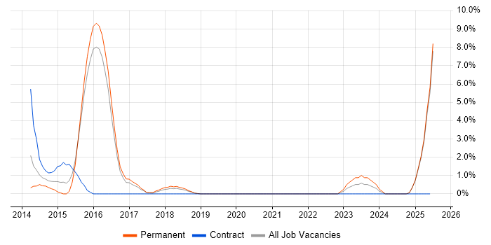 Job vacancy trend for Virtual Environments in Cornwall