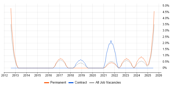 Job vacancy trend for Virtual Machines in Cornwall Job vacancy trend for Virtual Machines in Cornwall