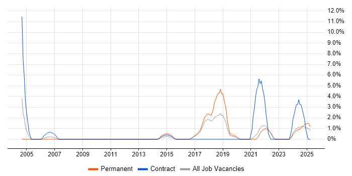 Job vacancy trend for Virtual Team in Cornwall
