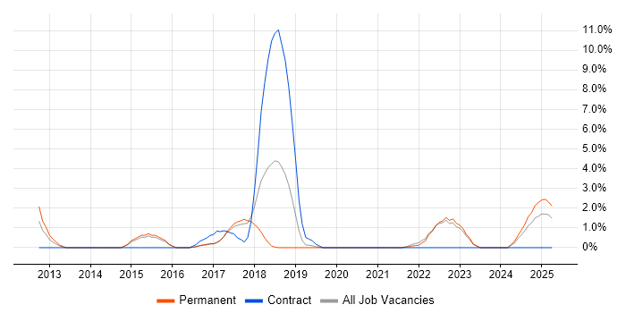 Job vacancy trend for Visualisation in Cornwall Job vacancy trend for Visualisation in Cornwall