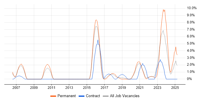 Job vacancy trend for VLAN in Cornwall Job vacancy trend for VLAN in Cornwall