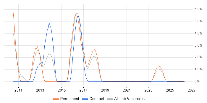 VMware ESXi job vacancy trend in Cornwall