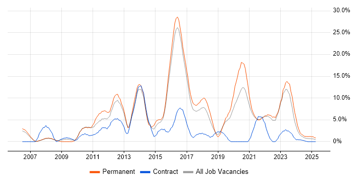 Job vacancy trend for VMware in Cornwall Job vacancy trend for VMware in Cornwall