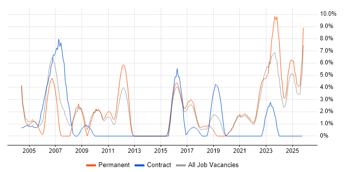 VPN job vacancy trend in Cornwall