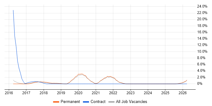 Vulnerability Assessment job vacancy trend in Cornwall