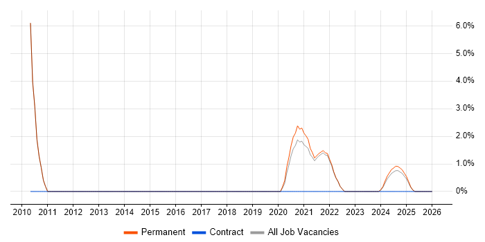 WAMP job vacancy trend in Cornwall