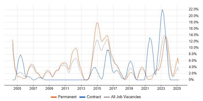 Job vacancy trend for WAN in Cornwall Job vacancy trend for WAN in Cornwall