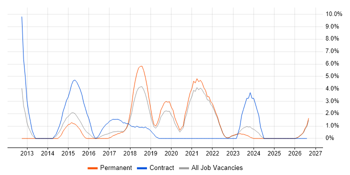 Waterfall job vacancy trend in Cornwall