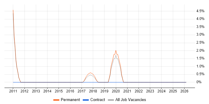 Web Conferencing job vacancy trend in Cornwall