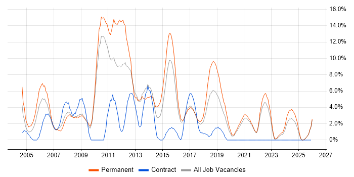 Web Developer job vacancy trend in Cornwall