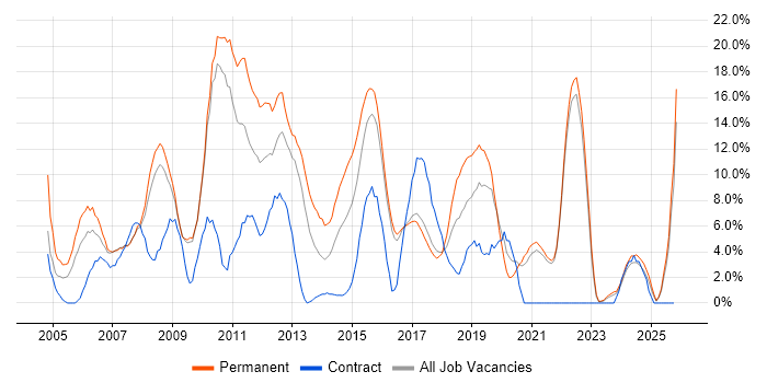 Web Development job vacancy trend in Cornwall