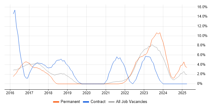 Job vacancy trend for Wi-Fi in Cornwall Job vacancy trend for Wi-Fi in Cornwall