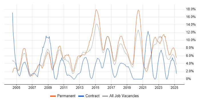 Job vacancy trend for Windows Server in Cornwall Job vacancy trend for Windows Server in Cornwall