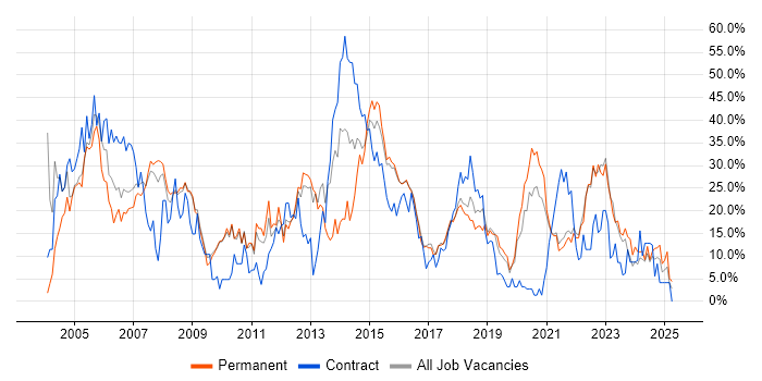 Job vacancy trend for Windows in Cornwall Job vacancy trend for Windows in Cornwall
