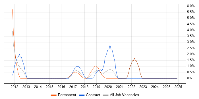Wireframes job vacancy trend in Cornwall