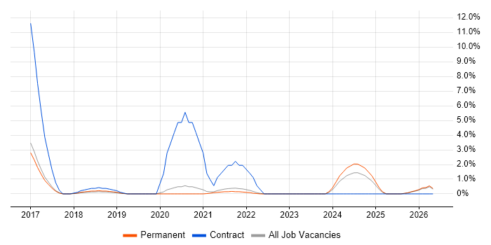 WordPress Developer job vacancy trend in Cornwall