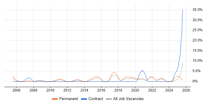 Job vacancy trend for Workflow in Cornwall Job vacancy trend for Workflow in Cornwall