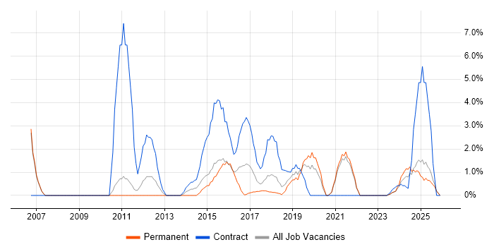 Workshop Facilitation job vacancy trend in Cornwall