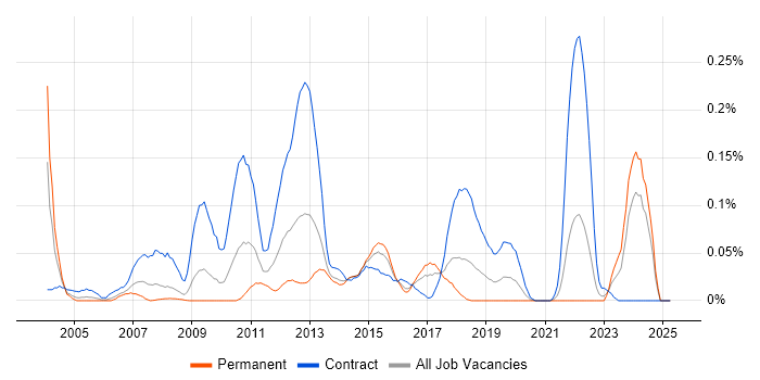Job vacancy trend for Corporate Banking in the South West Job vacancy trend for Corporate Banking in the South West