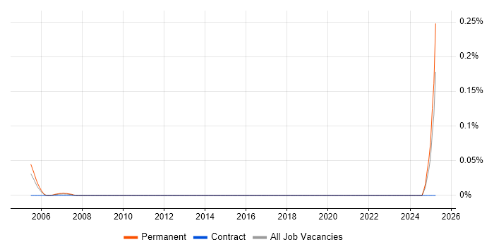Job vacancy trend for Corporate Sales Executive in the South West Job vacancy trend for Corporate Sales Executive in the South West