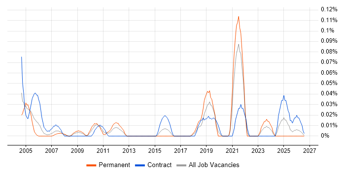 COSHH job vacancy trend in the South West