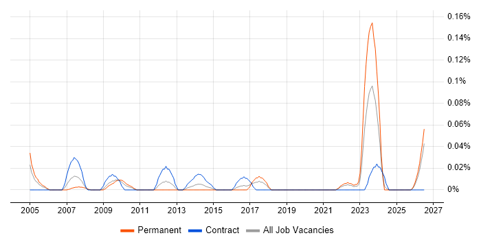 Cost Accounting job vacancy trend in the South West