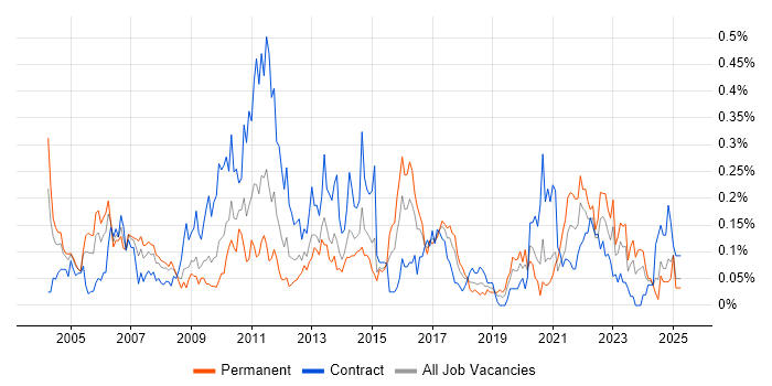 Job vacancy trend for Cost-Benefit Analysis in the South West Job vacancy trend for Cost-Benefit Analysis in the South West