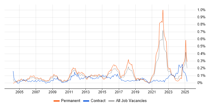 Job vacancy trend for Cost Control in the South West Job vacancy trend for Cost Control in the South West
