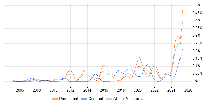 Job vacancy trend for Cost Optimisation in the South West Job vacancy trend for Cost Optimisation in the South West