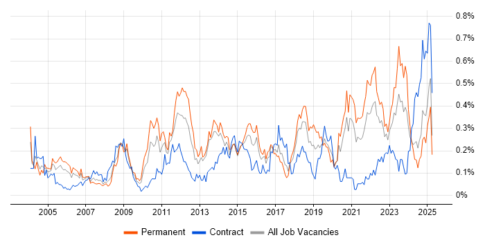 Job vacancy trend for Cost Reduction in the South West Job vacancy trend for Cost Reduction in the South West