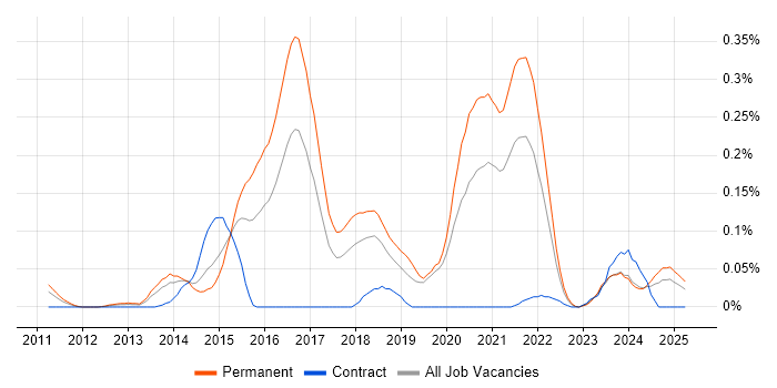 Job vacancy trend for Couchbase in the South West Job vacancy trend for Couchbase in the South West